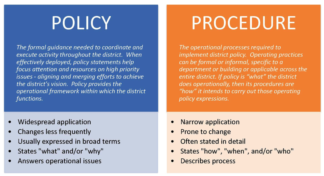 Differences between policy and procedures